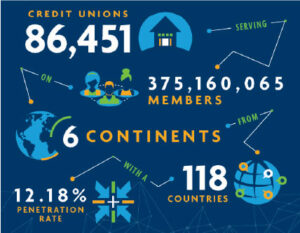 international credit union day