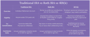 IRA Roth IRA 401k