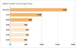 MediumDollarLossByAgeGroup