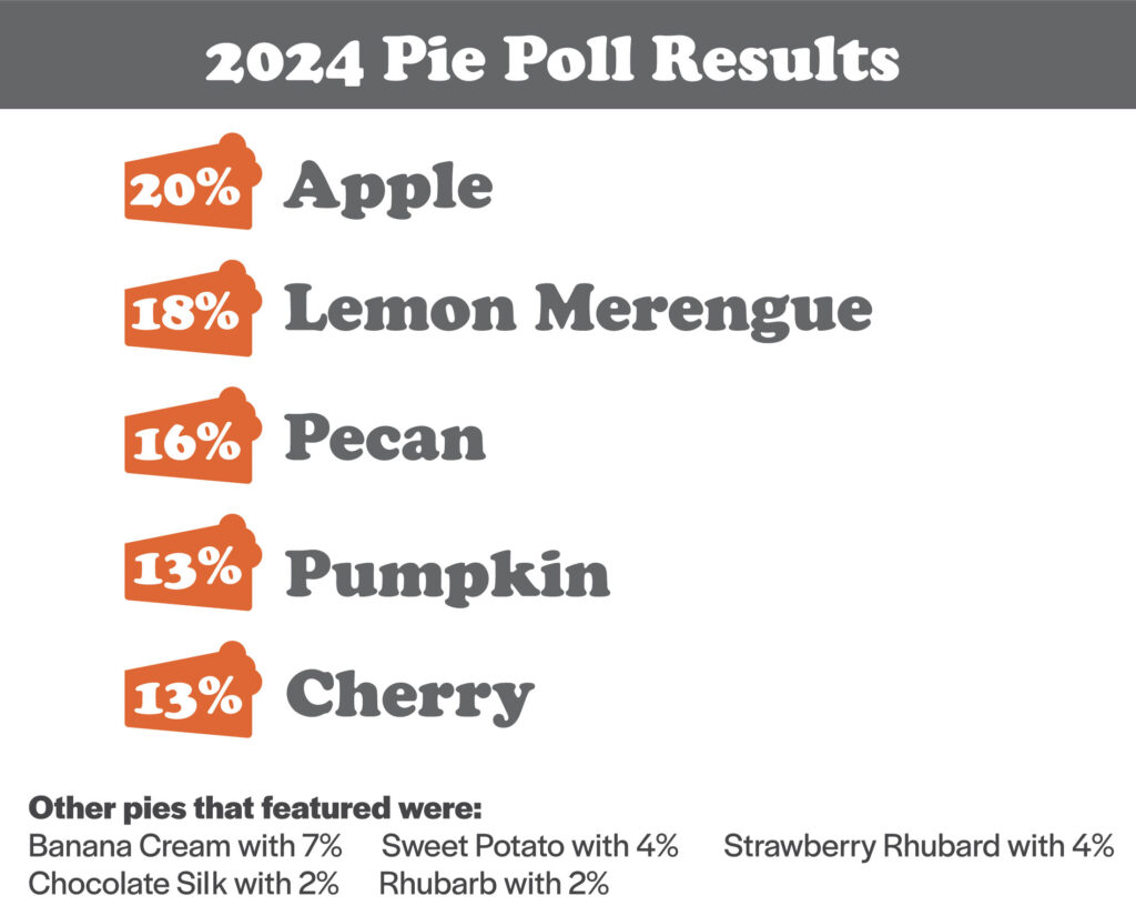 Holiday Pie Poll Results